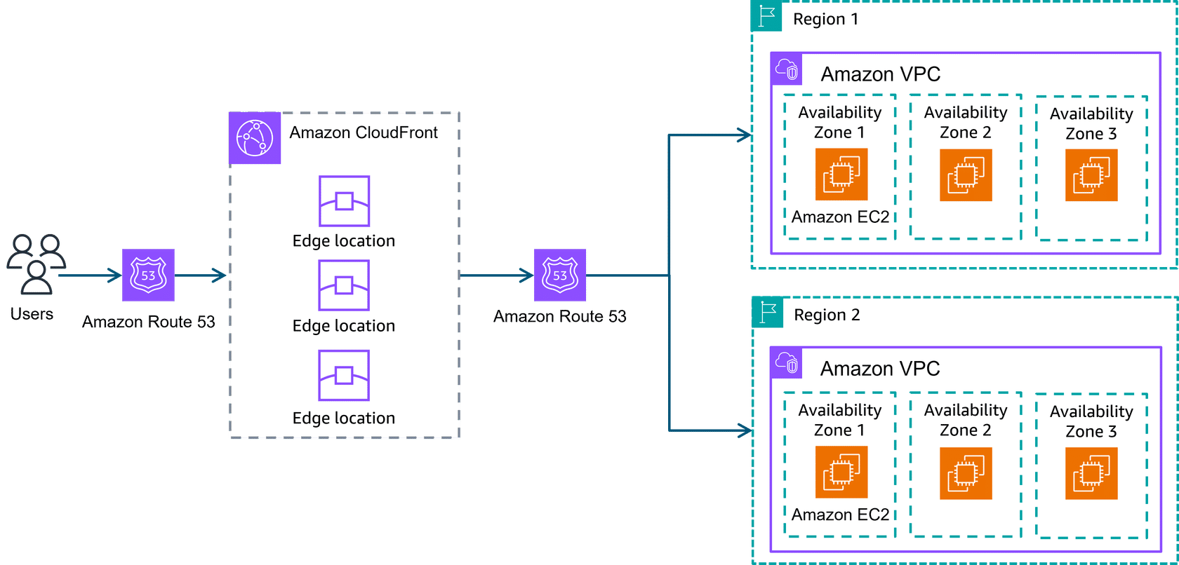 CloudFront and Route 53 multi-region architecture