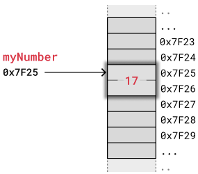A variable stored in memory
